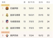 九游体育:马竞客场告捷，领先积分榜第二名五分