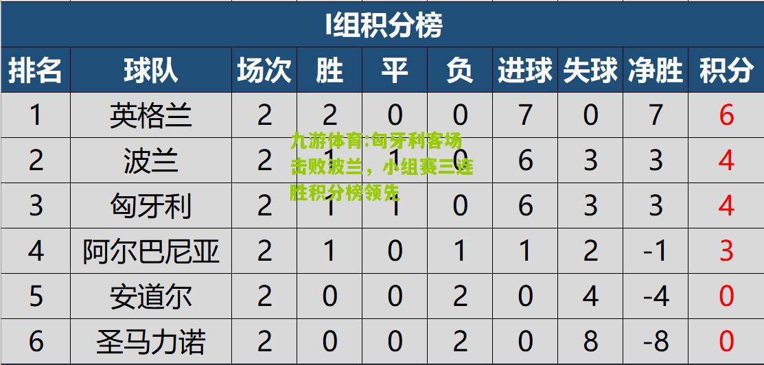 匈牙利客场击败波兰，小组赛三连胜积分榜领先