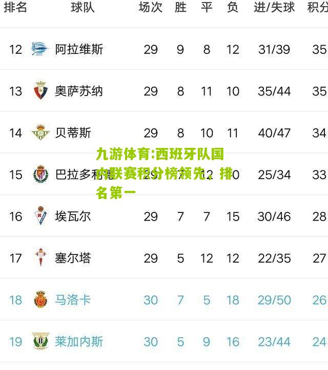西班牙队国内联赛积分榜领先，排名第一