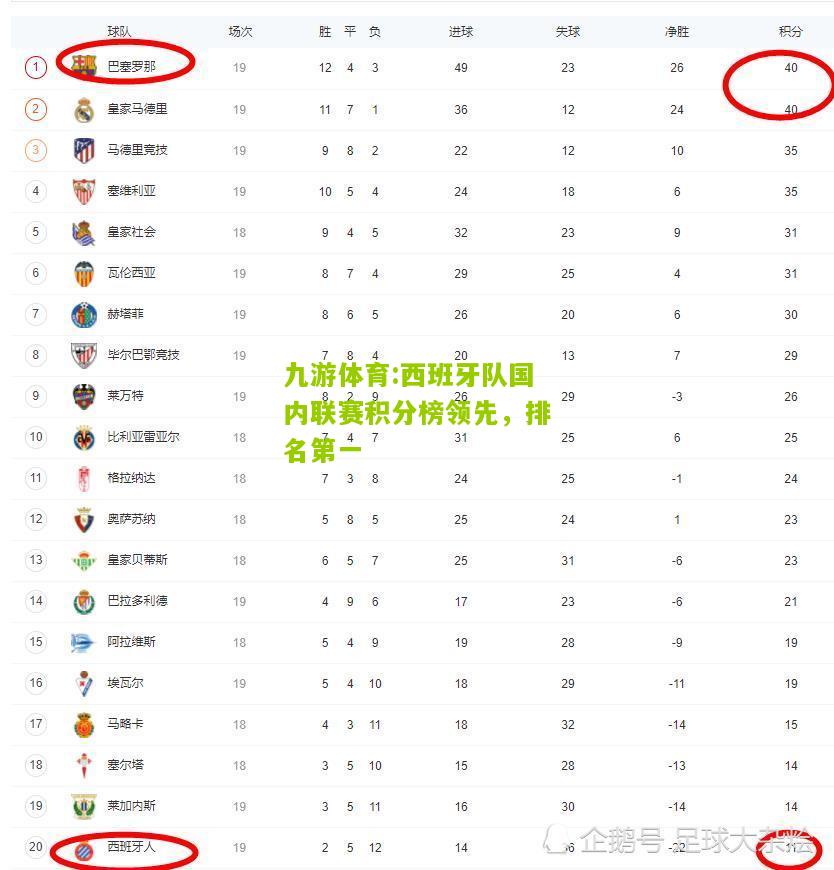 西班牙队国内联赛积分榜领先，排名第一