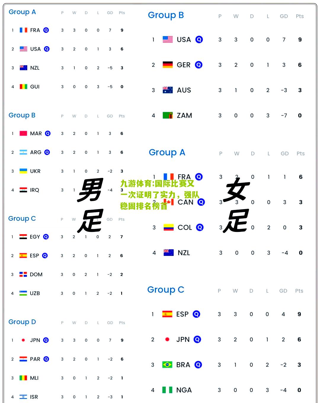 国际比赛又一次证明了实力，强队稳固排名榜首