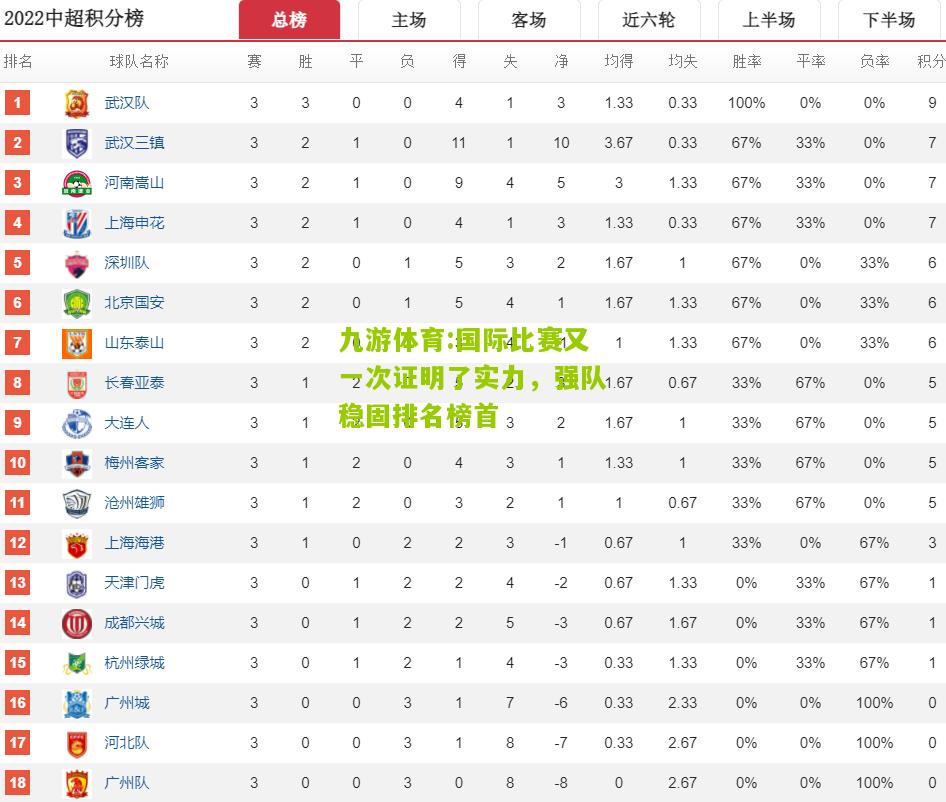 国际比赛又一次证明了实力，强队稳固排名榜首