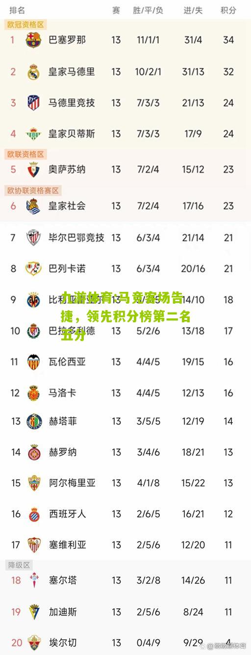 马竞客场告捷，领先积分榜第二名五分