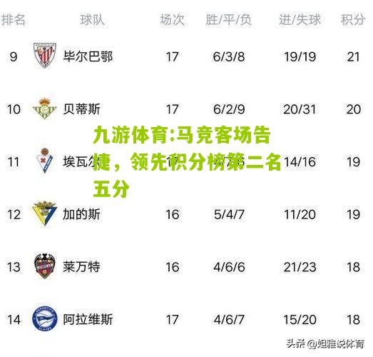 马竞客场告捷，领先积分榜第二名五分