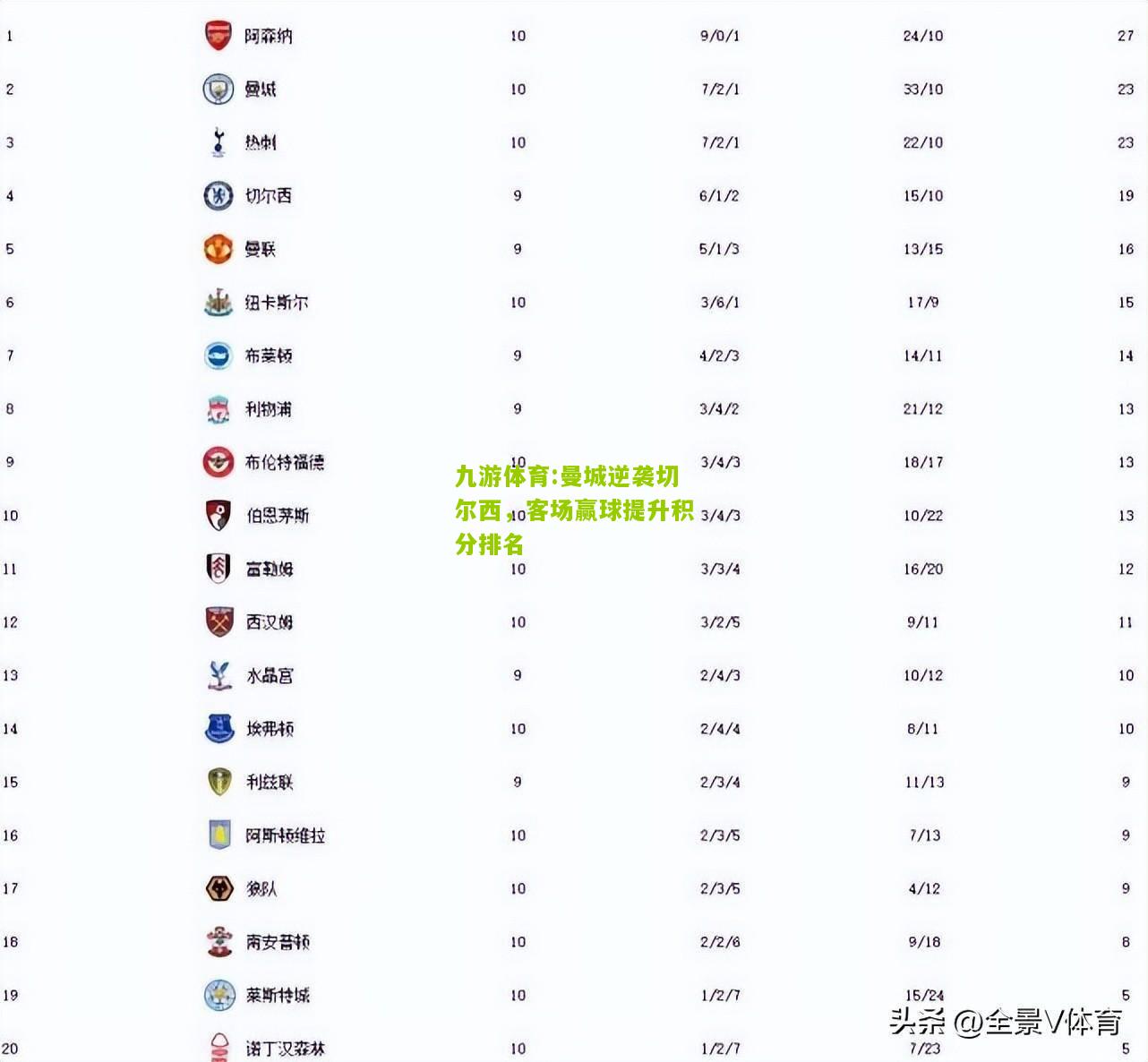 曼城逆袭切尔西，客场赢球提升积分排名